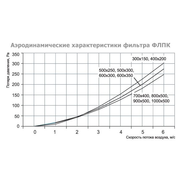 ФЛПК-600x300 фильтр кассетный с фильтрующей вставкой EU4