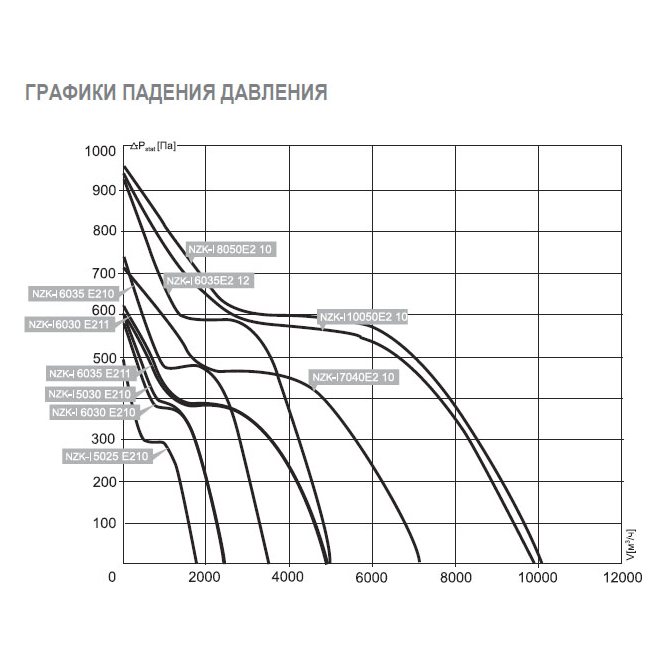 NZK-I-6030 E2 11 вентилятор канальный