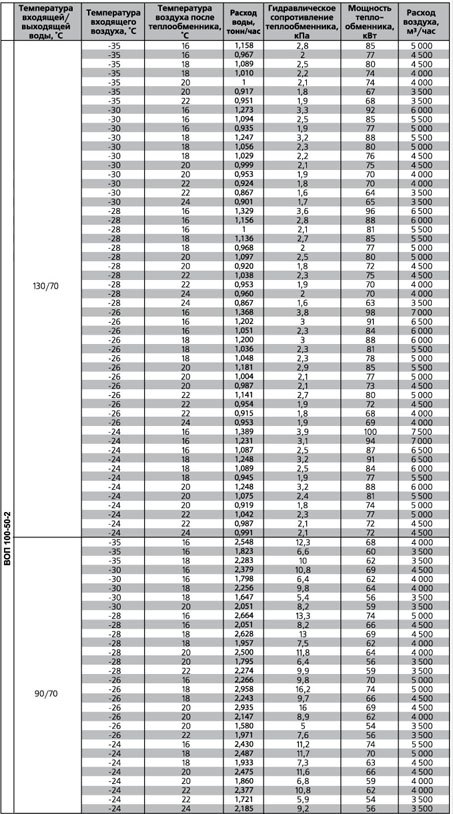 ВОП-500х300/3 воздухонагреватель водяной — Диаграммы подбора